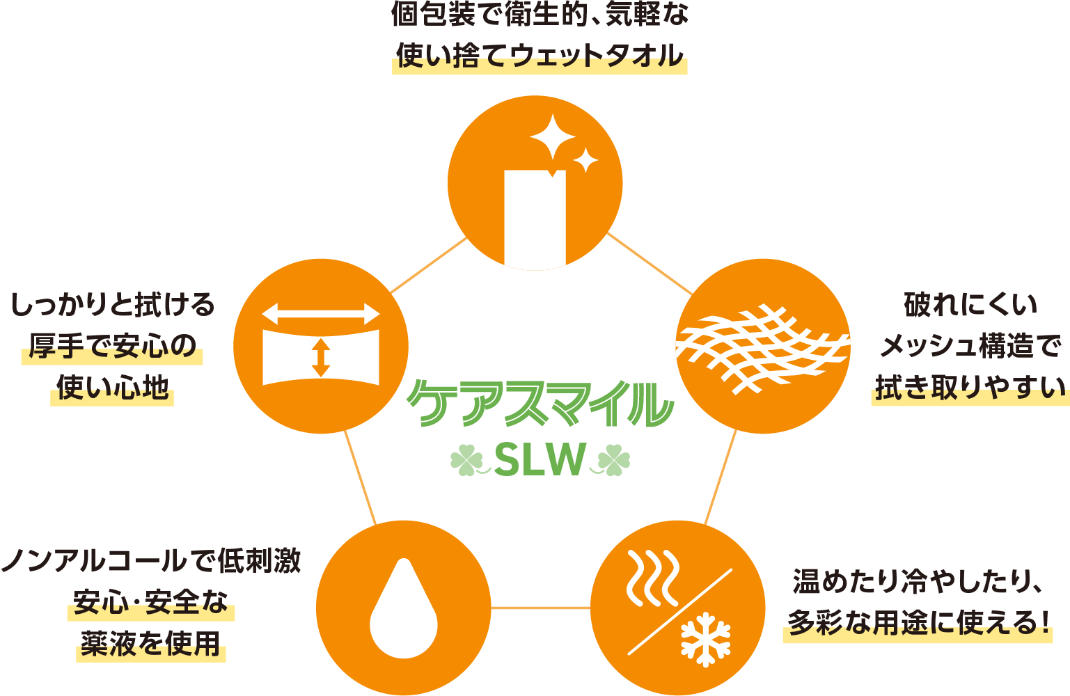 個包装で衛生的、気軽な使い捨てウェットタオル しっかりと拭ける厚手で安心の使い心地 破れにくいメッシュ構造で拭き取りやすい ノンアルコールで低刺激安心・安全な薬液を使用 温めたり冷やしたり、多彩な用途に使える!